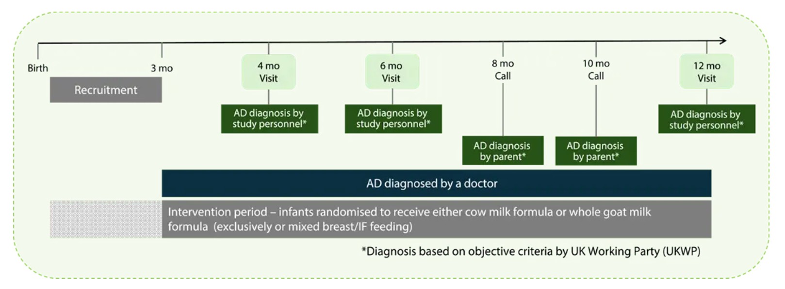 Overview of atopic dermatitis assessment of children to 12 months of age.jpg
