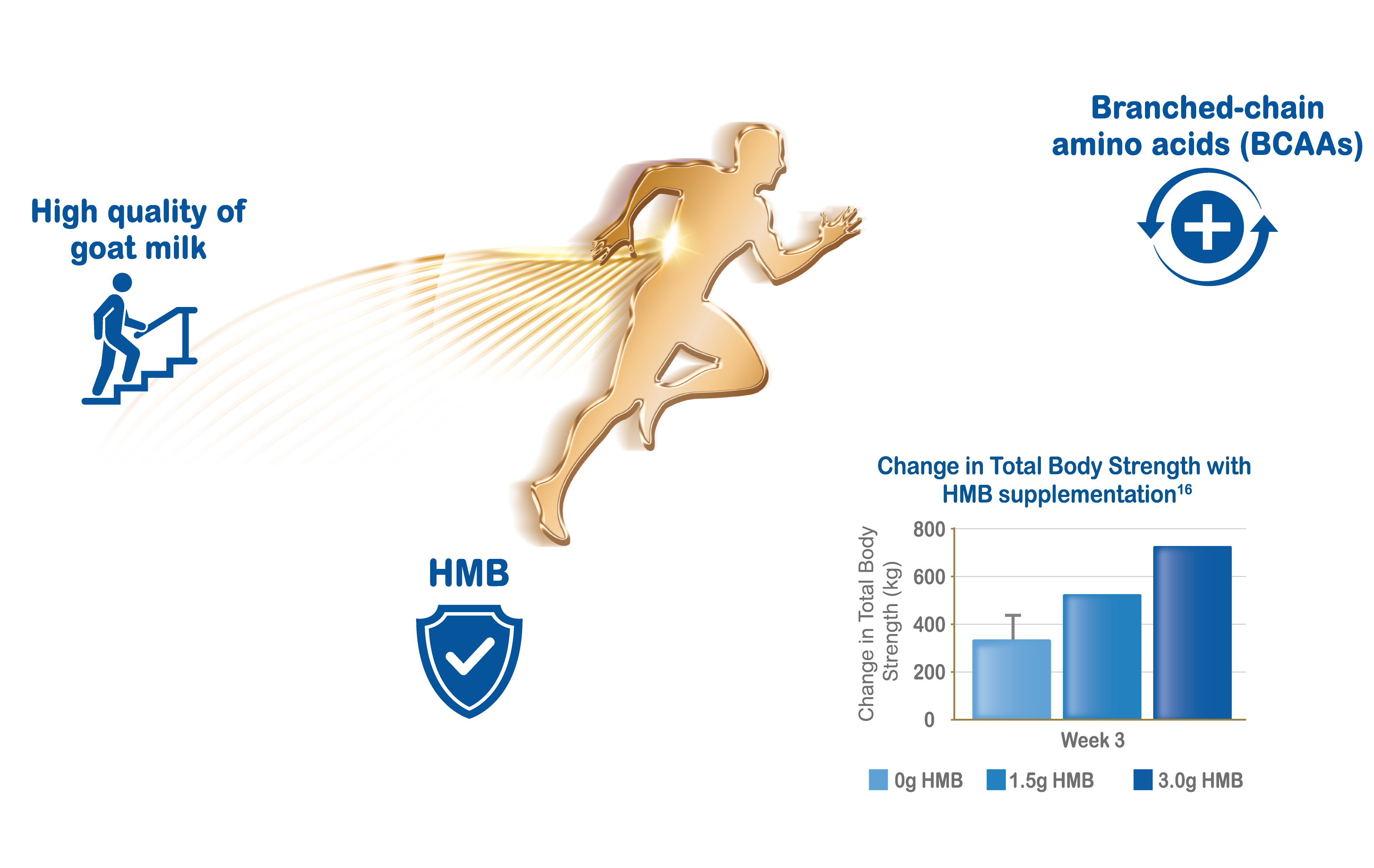 Change in Total Body Strength with HMB supplementation16