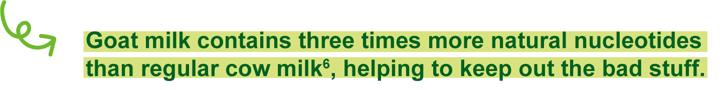 Goat milk contains three times more natural nucleotides than regular cow milk6, helping to keep out the bad stuff.