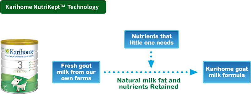 Karihome NutriKeptTM  Technology