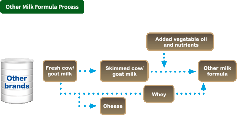 Other Milk Formula Process
