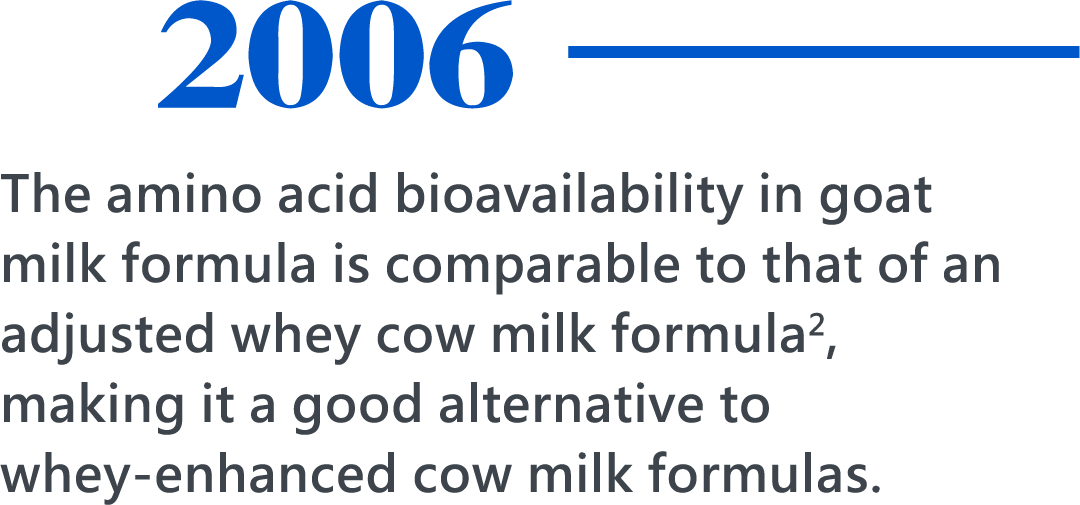 2006，The amino acid bioavailability in goat milk formula is comparable to that of an adjusted whey cow milk formula2, making it a good alternative to whey-enhanced cow milk formulas.