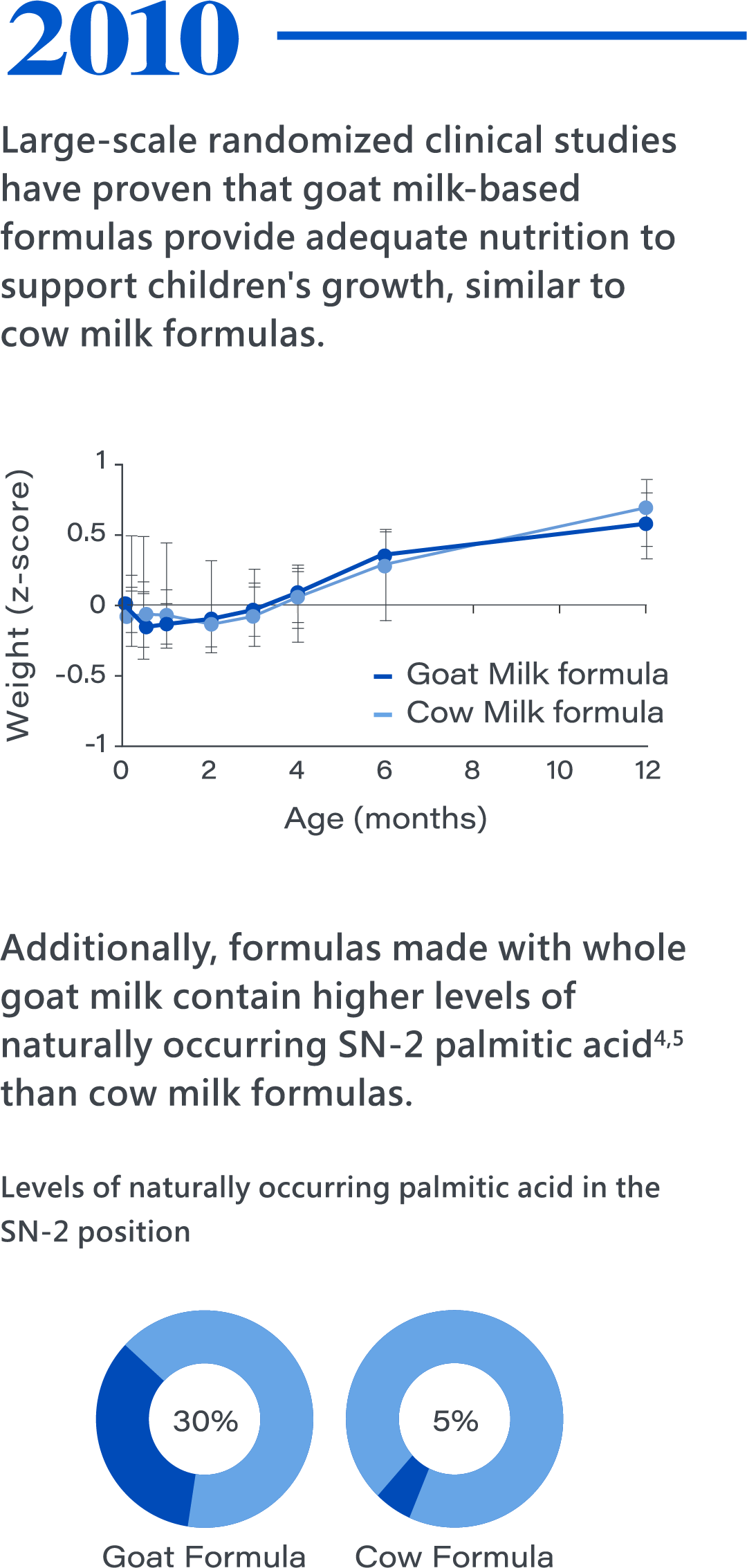 2010，Large-scale randomized clinical studies have proven that goat milk-based formulas provide adequate nutrition to support children's growth, similar to cow milk formulas. 