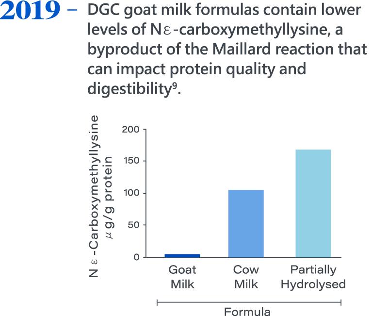 2019，DGC goat milk formulas contain lower levels of Nε-carboxymethyllysine, a byproduct of the Maillard reaction that can impact protein quality and digestibility9.