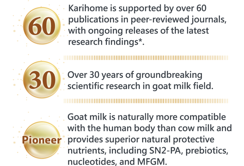 Karihome is supported by over 60 publications in peer-reviewed journals, with ongoing releases of the latest research findings*.